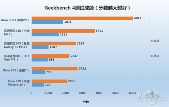 Geekbench 4ֶܷԱ